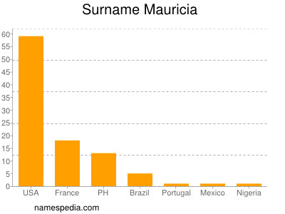 Familiennamen Mauricia