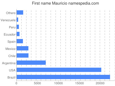 Vornamen Mauricio