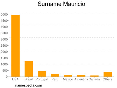 Familiennamen Mauricio