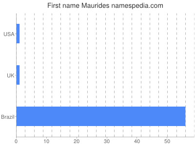 Vornamen Maurides