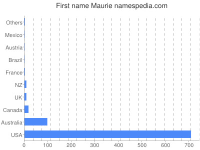 Vornamen Maurie