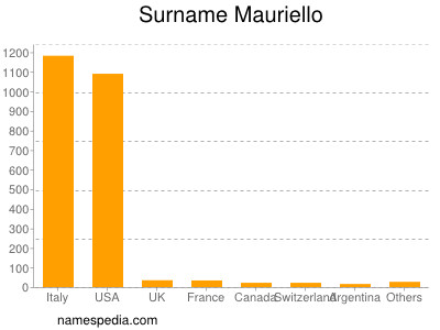Familiennamen Mauriello