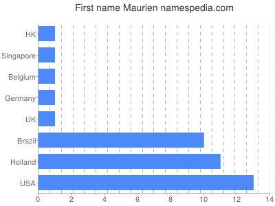 Vornamen Maurien