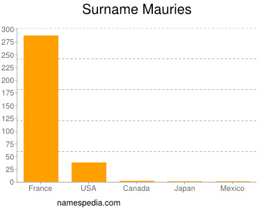 Familiennamen Mauries