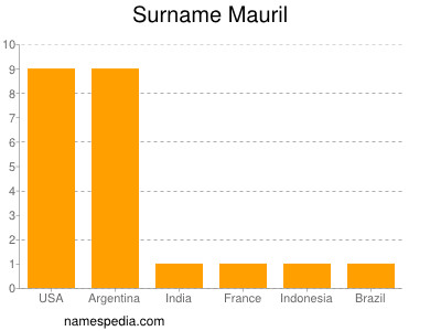 Familiennamen Mauril