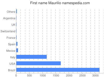 Vornamen Maurilio