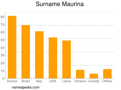 Familiennamen Maurina