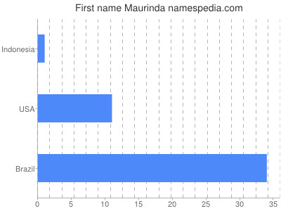 Vornamen Maurinda