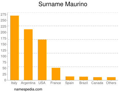 Surname Maurino