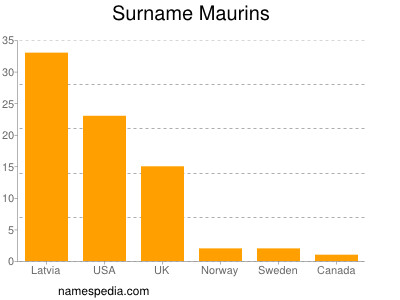 Familiennamen Maurins