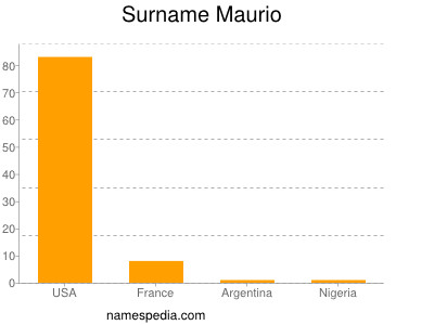 Familiennamen Maurio