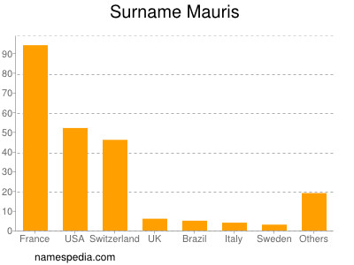 Familiennamen Mauris