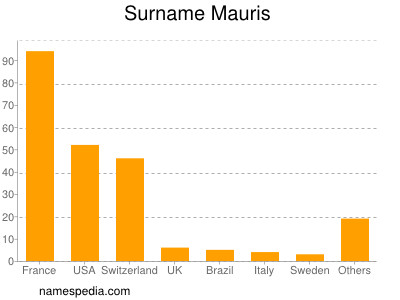 nom Mauris