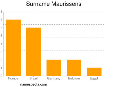 Familiennamen Maurissens