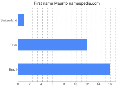 Vornamen Maurito