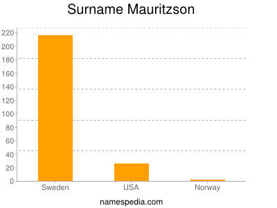 Familiennamen Mauritzson