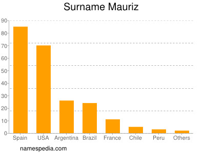 Familiennamen Mauriz