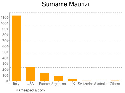 Familiennamen Maurizi
