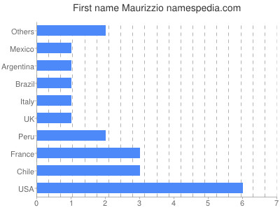 prenom Maurizzio