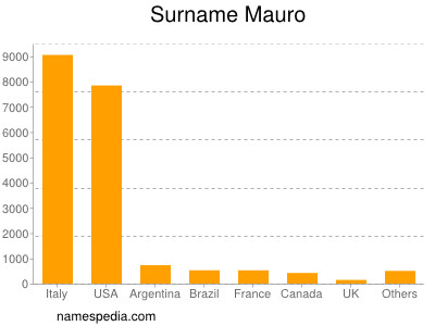 nom Mauro