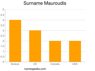 Familiennamen Mauroudis