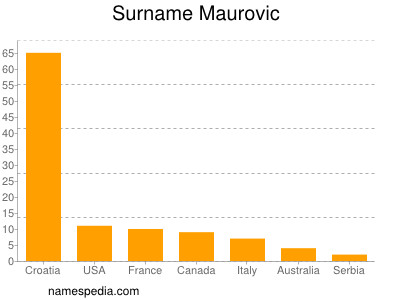 Familiennamen Maurovic