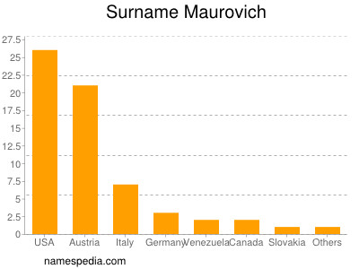 Familiennamen Maurovich
