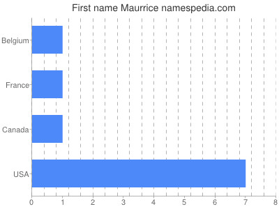 Given name Maurrice