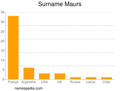 Familiennamen Maurs