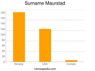 Surname Maurstad