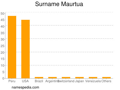 Familiennamen Maurtua