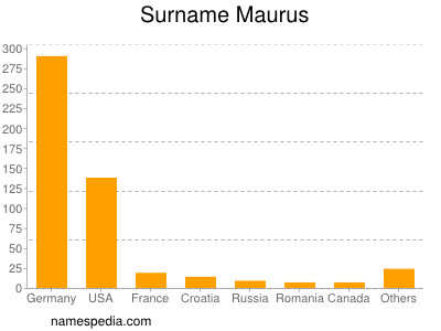 Familiennamen Maurus