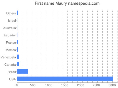 Vornamen Maury