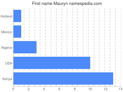 Vornamen Mauryn