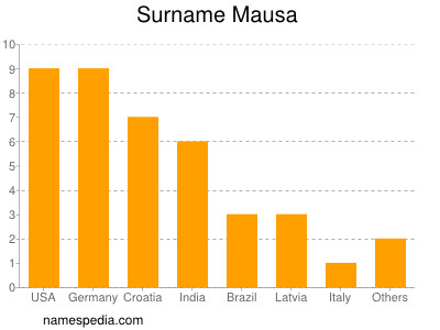 Surname Mausa