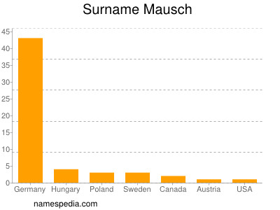 Familiennamen Mausch