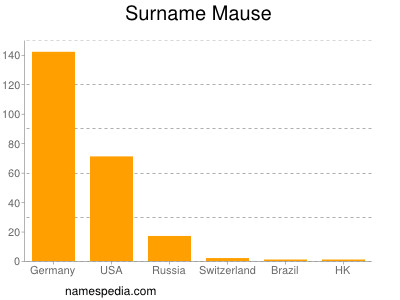 Familiennamen Mause