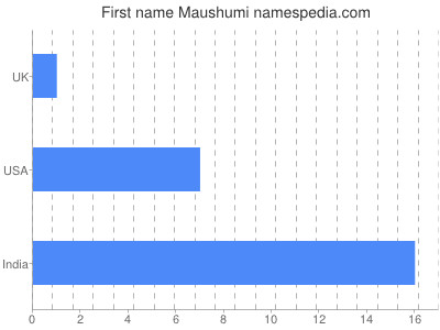 Vornamen Maushumi