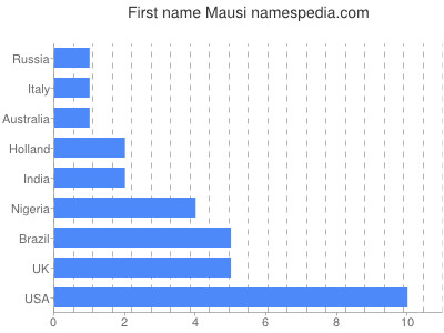 prenom Mausi