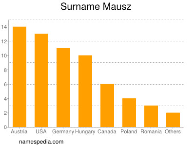 Surname Mausz