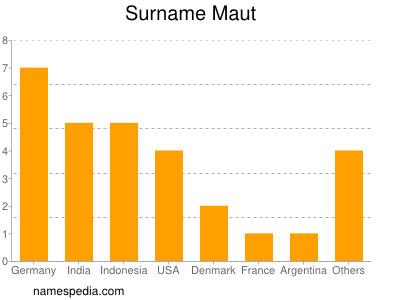 Familiennamen Maut