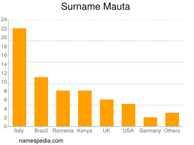 nom Mauta