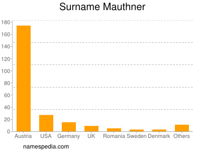 Familiennamen Mauthner