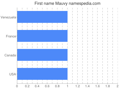 Vornamen Mauvy