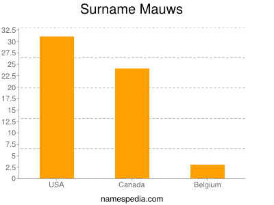 Familiennamen Mauws