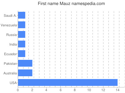 Given name Mauz