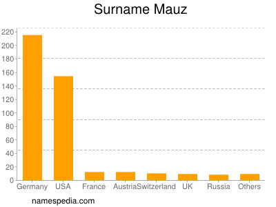 Familiennamen Mauz