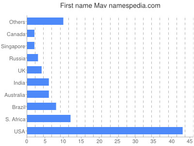 Given name Mav