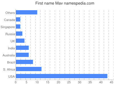 Vornamen Mav