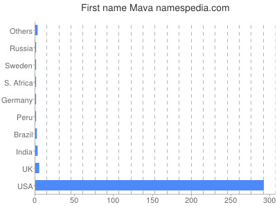 Vornamen Mava